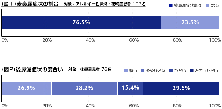 後鼻漏の実態