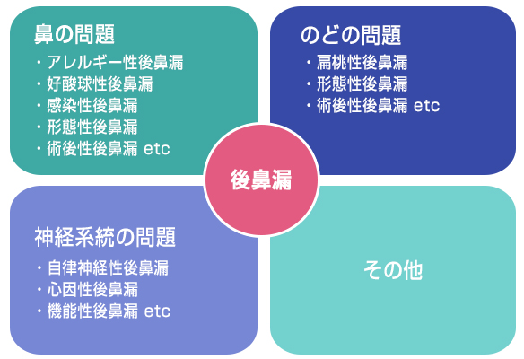 後鼻漏の治療法について